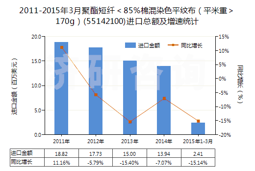 2011-2015年3月聚酯短纖＜85%棉混染色平紋布（平米重＞170g）(55142100)進(jìn)口總額及增速統(tǒng)計(jì)